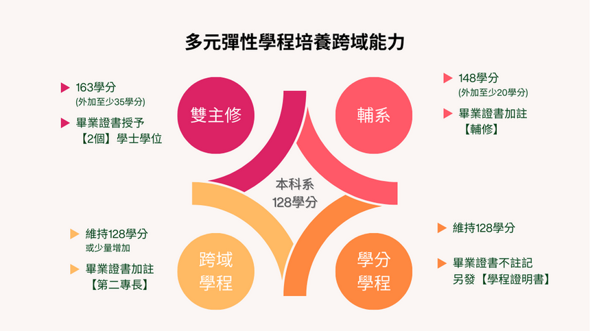 多元彈性學程示意圖，說明學生可在本科系 128 學分基礎上選擇雙主修、輔系、跨域學程或學分學程。