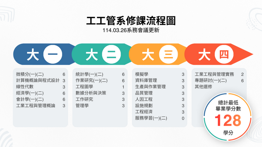 工工管系四年修課流程圖，列出大一至大四主要課程與最低畢業學分 128 學分。