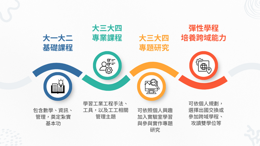 大學四年課程學習路徑示意圖，依序呈現基礎課程、專業課程、專題研究與跨域學習四個階段。