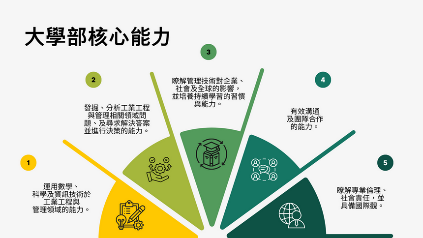我們培養並要求大學部學生具備以下相關核心能力： 大學部： 1.運用數學、科學及資訊技術於工業工程與管理領域的能力。 2.發掘、分析工業工程與管理相關領域問題、及尋求解決答案並進行決策的能力。 3.有效溝通及團隊合作的能力。 4.瞭解管理技術對企業、社會及全球的影響，並培養持續學習的習慣與能力。 5.瞭解專業倫理、社會責任，並具備國際觀。