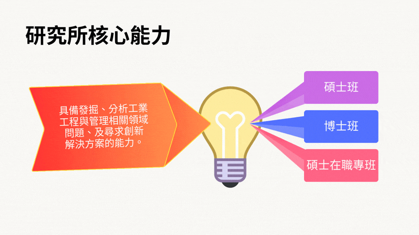 我們培養並要求碩士班、碩士在職專班、博士班學生具備發掘、分析工業工程與管理相關領域問題、及尋求創新解決方案的核心能力。