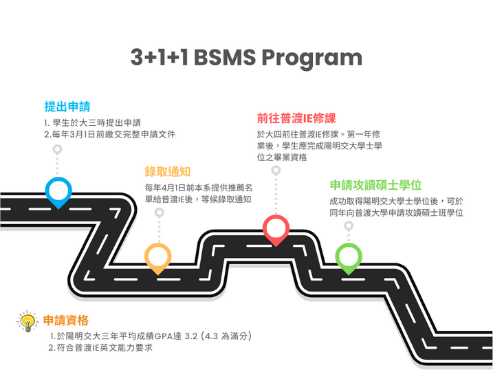 3+1+1 BSMS 計畫流程圖，說明學生於大三申請、收到錄取通知、大四赴普渡 IE 修課，之後申請攻讀碩士學位，並列出 GPA 與英文能力申請資格。
