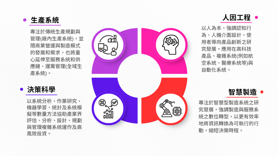 本系主要的教學與研究重點涵蓋「生產系統」、「決策科學」、「人因工程」與「智慧製造」四大領域： 生產系統：專注於傳統生產規劃與管理(廠內生產系統)，並隨商業營運與製造模式的發展和需求，也將重心延伸至供應鏈與運籌管理(全域生產系統)。 決策科學︰以系統分析、作業研究、機器學習、統計及系統模擬等數量方法協助產業界評估、分析、設計、規劃與管理複雜系統運作及高風險投資。 人因工程︰以人為本，強調認知行為、人機介面設計、使用者導向產品創新之研究發展。應用在高科技產品、複雜系統(例如航空系統、醫療系統等)與自動化系統。 智慧製造：專注於智慧型製造系統之研究發展，強調製造與服務系統之數位轉型，以更有效率地將資訊轉換為可執行的行動，縮短決策時程。