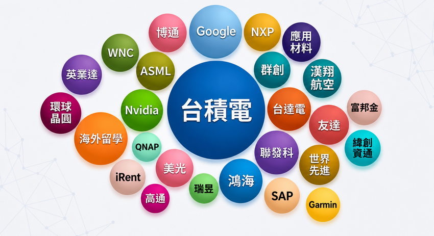 畢業生流向泡泡圖,顯示就業以半導體產業為主,代表企業包括台積電、美光、聯發科、英業達、鴻海、台達電、Google 與 SAP,另涵蓋光電、電子製造、自動化及其他多元流向。