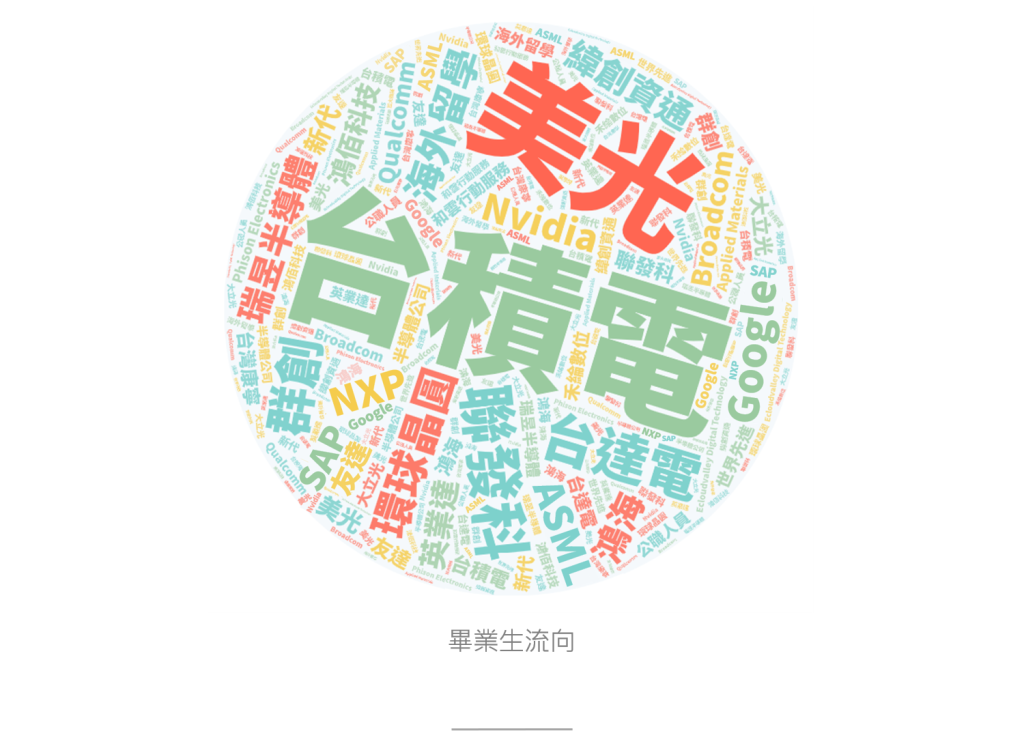 畢業生去向：台積電、聯發科、台達電、瑞昱半導體、Google、美光等