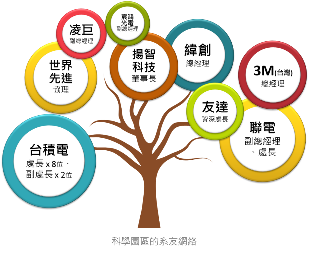本系於科學園區的系友網絡包含：台積電正副處長、聯電副總及處長、3M(台灣)總經理、緯創總經理、揚智科技董事長等