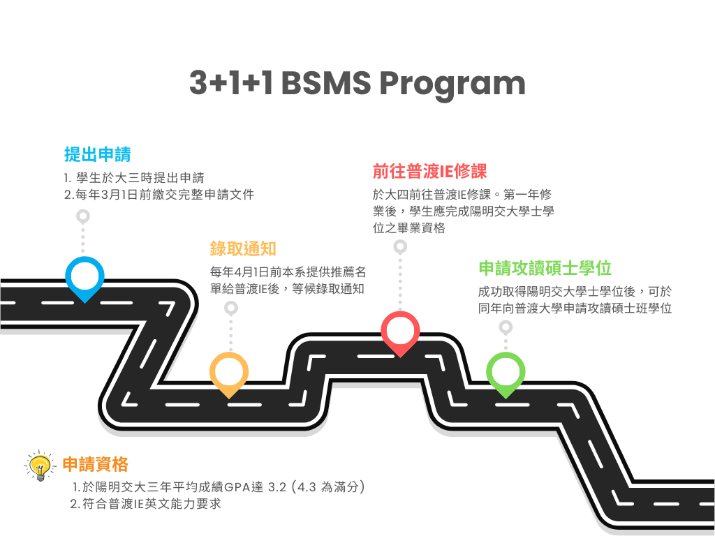 3+1+1 BSMS Program Process